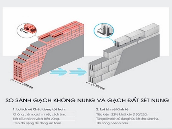 Gạch nung và gạch không nung